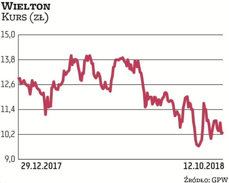 Strategia Wieltonu zakłada, że motorem rozwoju grupy w latach 2017–2020 będzie wzrost organiczny wsp