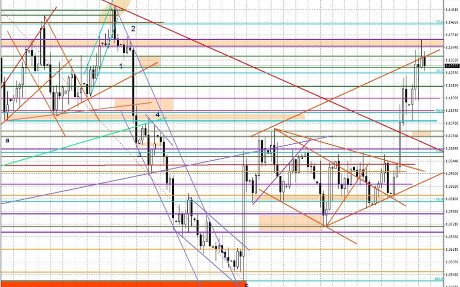 Wykres dzienny EUR/USD