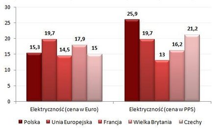 Wysokie rachunki za utrzymanie domu