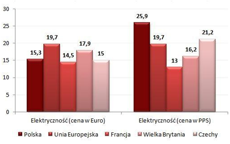 Wysokie rachunki za utrzymanie domu