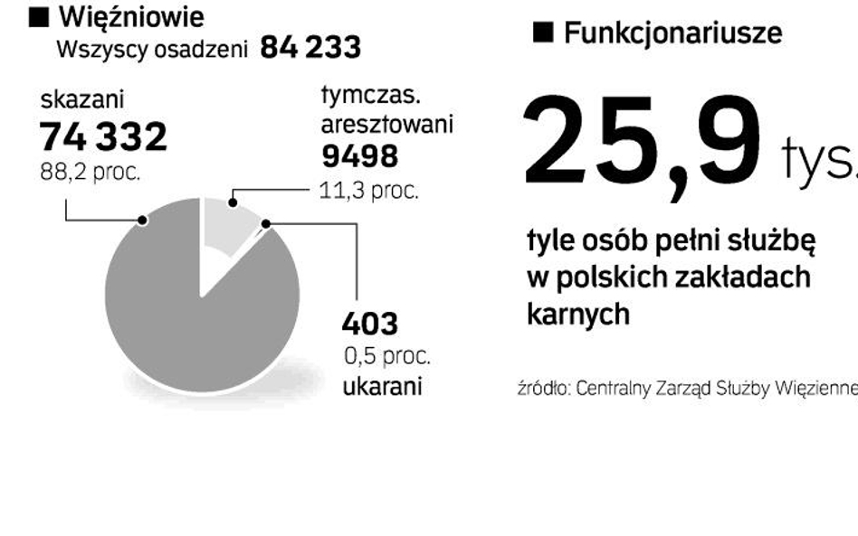 Ponad 84 tys. więźniów odbywa dziś karę w więzieniach obliczonych na 75 tys. miejsc. Funkcjonariusze