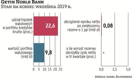 Frankowe hipoteki Getin Noble Banku były na koniec września warte 9,8 mld (22,6 proc. portfela kredy