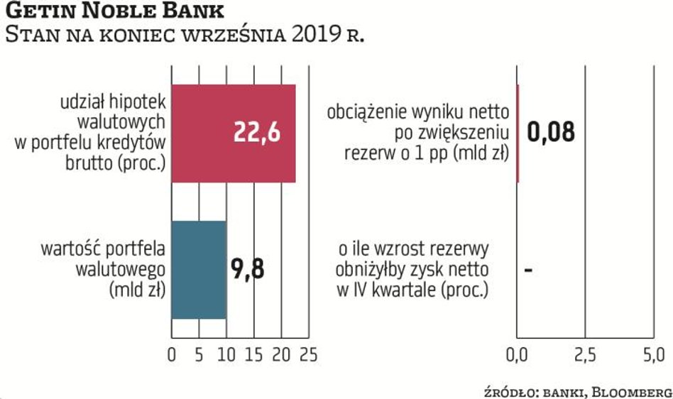 Frankowe hipoteki Getin Noble Banku były na koniec września warte 9,8 mld (22,6 proc. portfela kredy
