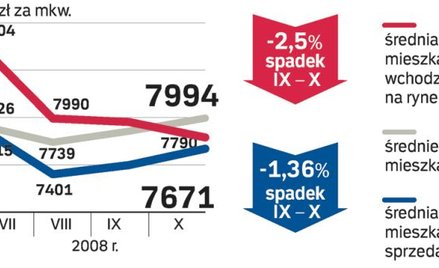 Zmiany cen badane przez analityków redNet Consulting obejmują okres od 15 września do 15 październik