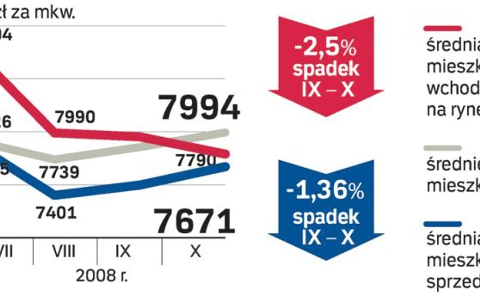 Zmiany cen badane przez analityków redNet Consulting obejmują okres od 15 września do 15 październik