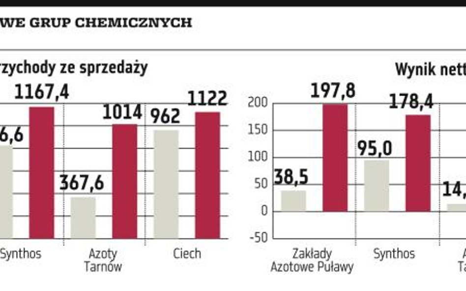 ZA Puławy ostrzą sobie zęby na kolejne spółki Ciechu