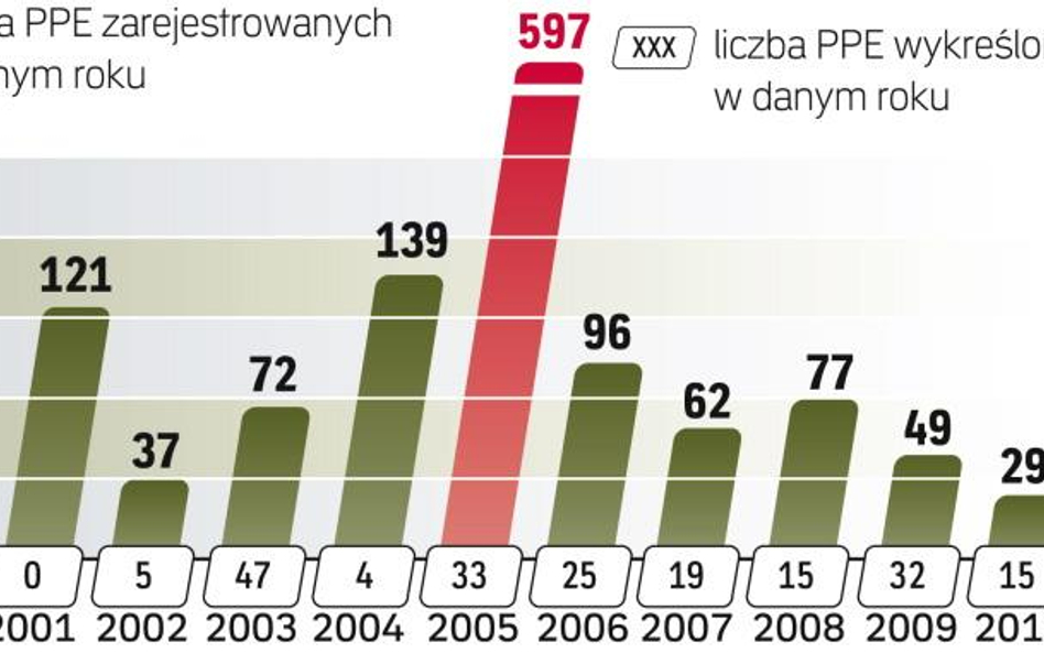 Aktualnie w Polsce działa 1119 pracowniczych programów emerytalnych