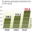 O 46 proc. ma w tym roku wzrosnąć globalna sprzedaż smartphone’ów. Napędzi ją spadek cen oraz dostęp