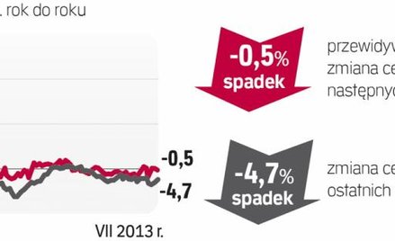 Jakie są stawki za mieszkanie na wynajem