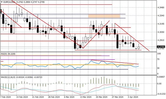 Wykres dzienny EURPLN