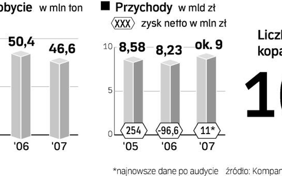 24 chętnych do zarządu Kompanii Węglowej