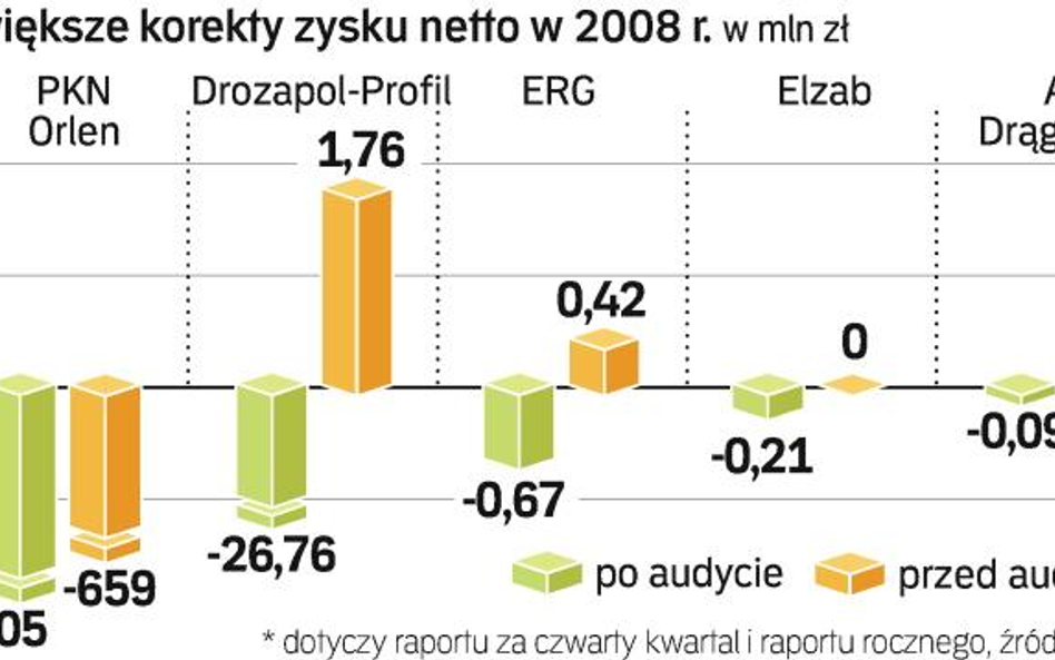 Korekty wyników dokonało ponad 130 spółek. W ponad 60 proc. przypadków były to zmiany w dół. Nominal