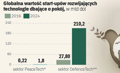 Czy powstanie polska DARPA? Wojsko potrzebuje start-upów