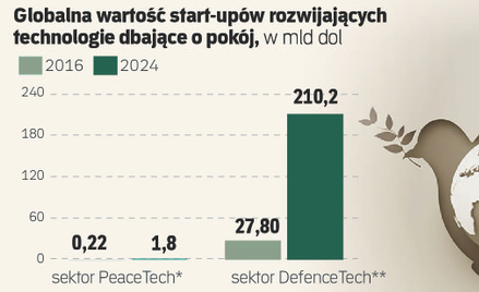 Czy powstanie polska DARPA? Wojsko potrzebuje start-upów