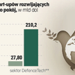 Czy powstanie polska DARPA? Wojsko potrzebuje start-upów