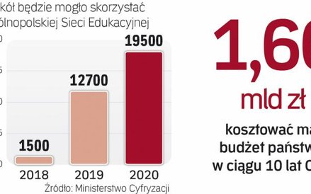 Internet dla szkół to ważny cel konkursów Programu Operacyjnego Polska Cyfrowa