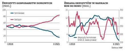 Cięcie stóp niemal do zera w czasie pandemii spowodowało, że oferta lokat w dużych bankach de facto 