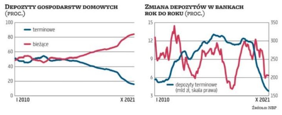 Cięcie stóp niemal do zera w czasie pandemii spowodowało, że oferta lokat w dużych bankach de facto 