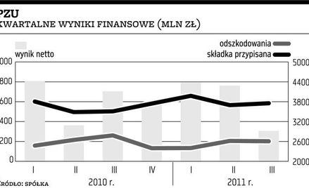 Wynik PZU poniżej prognoz z powodu spadków na GPW
