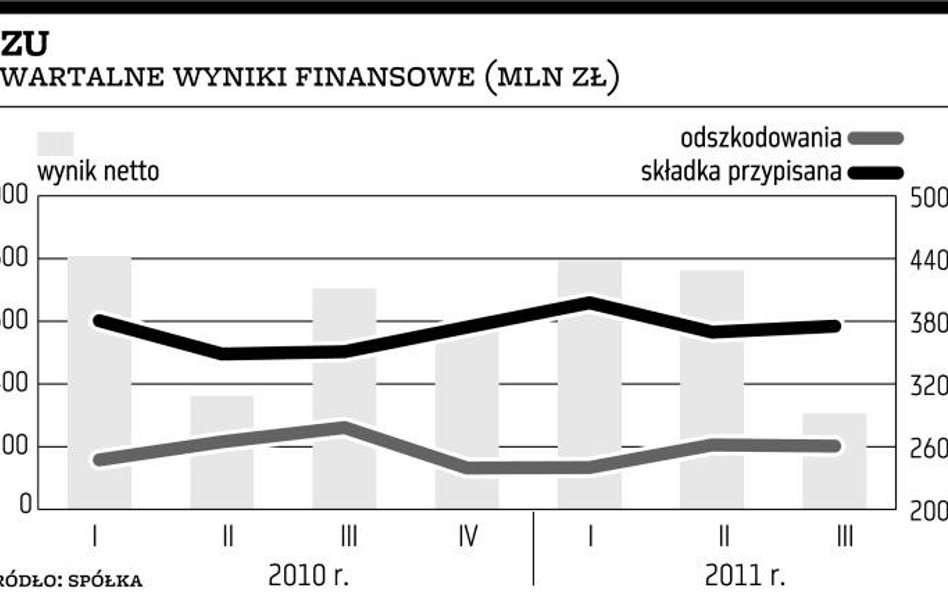 Wynik PZU poniżej prognoz z powodu spadków na GPW