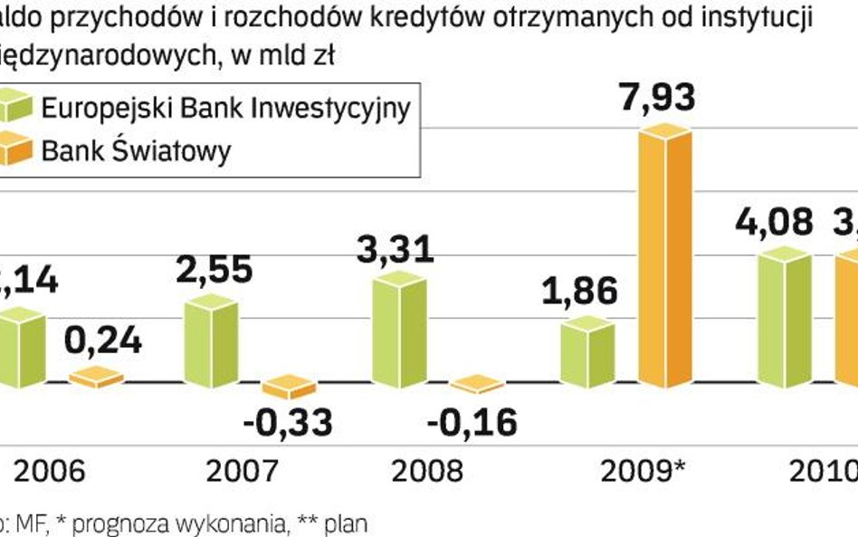 Polskie Ministerstwo Finansów szacuje, że w bieżącym roku z Banku Światowego nasz kraj pozyska niesp