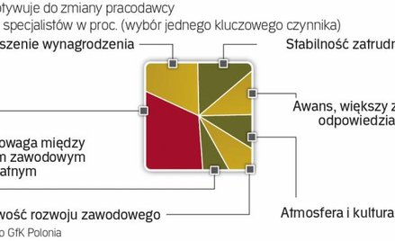 Jednak najsilniejszym argumentem za przejściem do innej firmy okazuje się na koniec atmosfera i kult