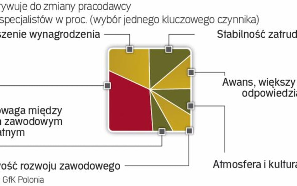 Jednak najsilniejszym argumentem za przejściem do innej firmy okazuje się na koniec atmosfera i kult