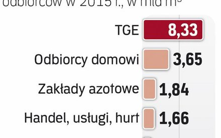 Najwięcej gazu na TGE