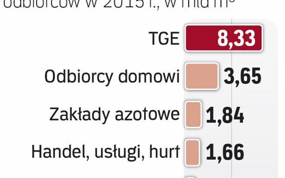 Najwięcej gazu na TGE