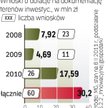 Dotychczas zawarto 32 umowy o dofinansowanie. Ich łączna wartość to 13,7 mln zł. Na samorządy czeka 