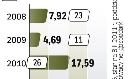 Dotychczas zawarto 32 umowy o dofinansowanie. Ich łączna wartość to 13,7 mln zł. Na samorządy czeka 