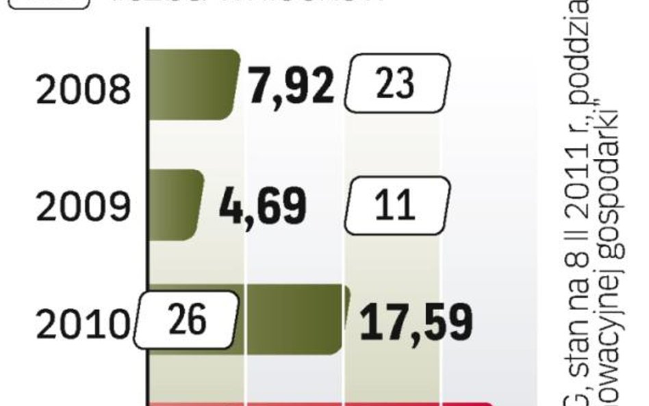 Dotychczas zawarto 32 umowy o dofinansowanie. Ich łączna wartość to 13,7 mln zł. Na samorządy czeka 