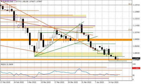 Wykres dzienny EURUSD