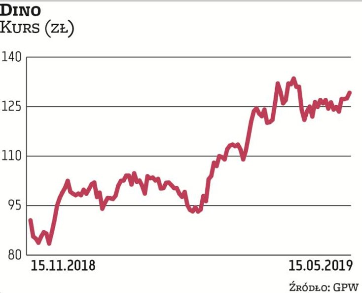 W późnym etapie cyklu giełdowego warto przyjrzeć się spółkom handlu detalicznego. Należy do nich m.i