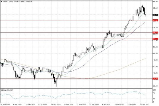 Notowania ropy naftowej Brent – dane dzienne