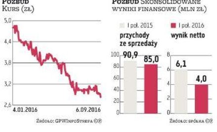 Pozbud: W przyszłym roku ma być lepiej