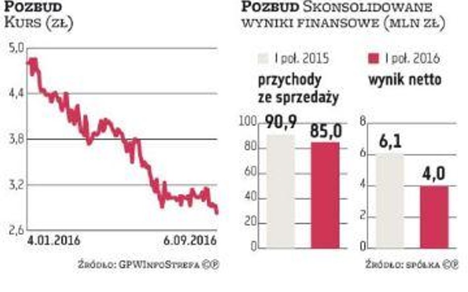 Pozbud: W przyszłym roku ma być lepiej