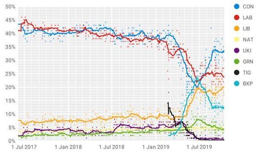 Wykres: Sondaże przed wyborami, źródło: Wikipedia