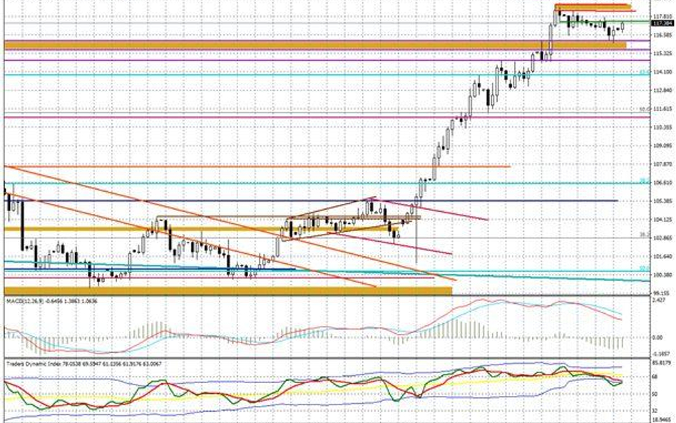 Wykres dzienny USD/JPY