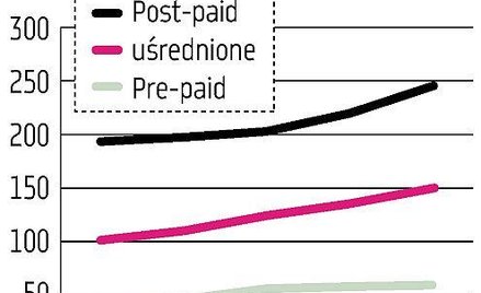 Topnieje elastyczność telefonii komórkowej