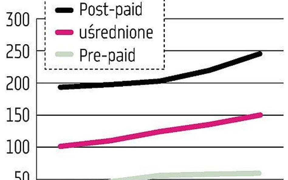 Topnieje elastyczność telefonii komórkowej