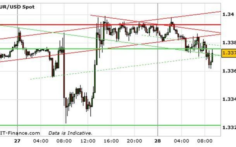 EUR/USD