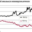 Włochy straciły miliardy dolarów na derywatach