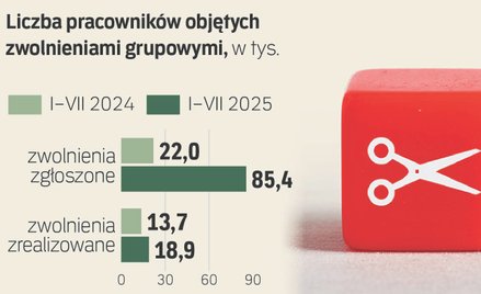 Zwolnień grupowych przybywa. Czeka nas nowy rekord w 2025 roku?