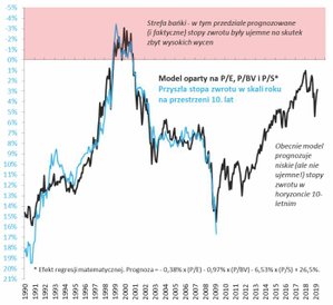 4. Trzy w jednym, czyli nasz model a przyszłe stopy zwrotu