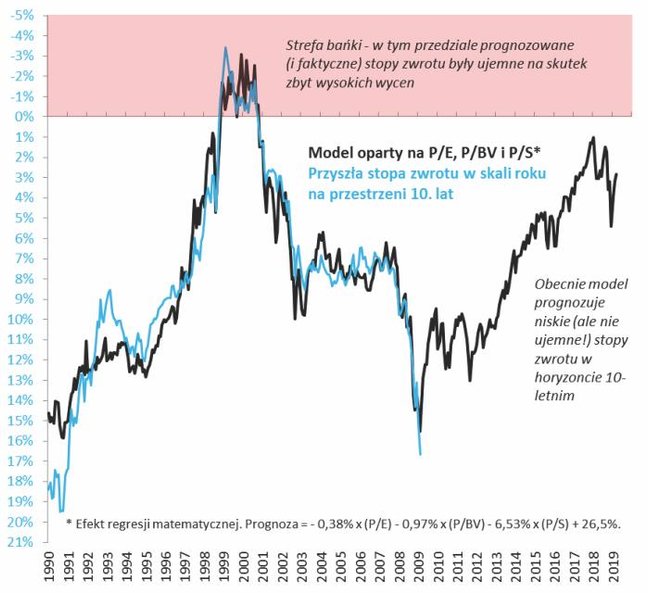 4. Trzy w jednym, czyli nasz model a przyszłe stopy zwrotu