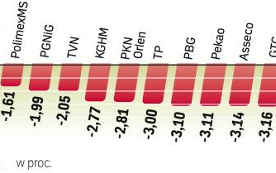 Inwestorzy w Warszawie dalej wyprzedawali akcje. Indeksom najbardziej ciążyły banki. Wskaźnik tego s