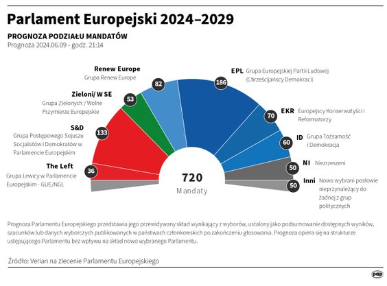 Prognozowany podział miejsc w Parlamencie Europejskim w kadencji 2024-2029