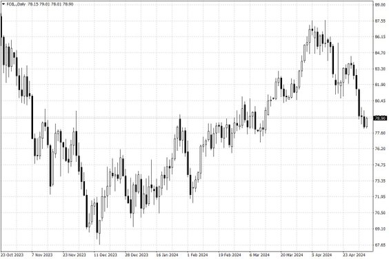Notowania ropy naftowej WTI – dane dzienne