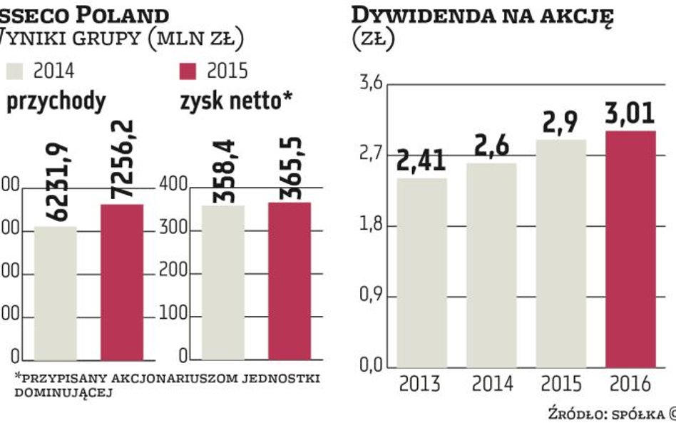 Asseco Poland najszybciej rośnie poza Polską